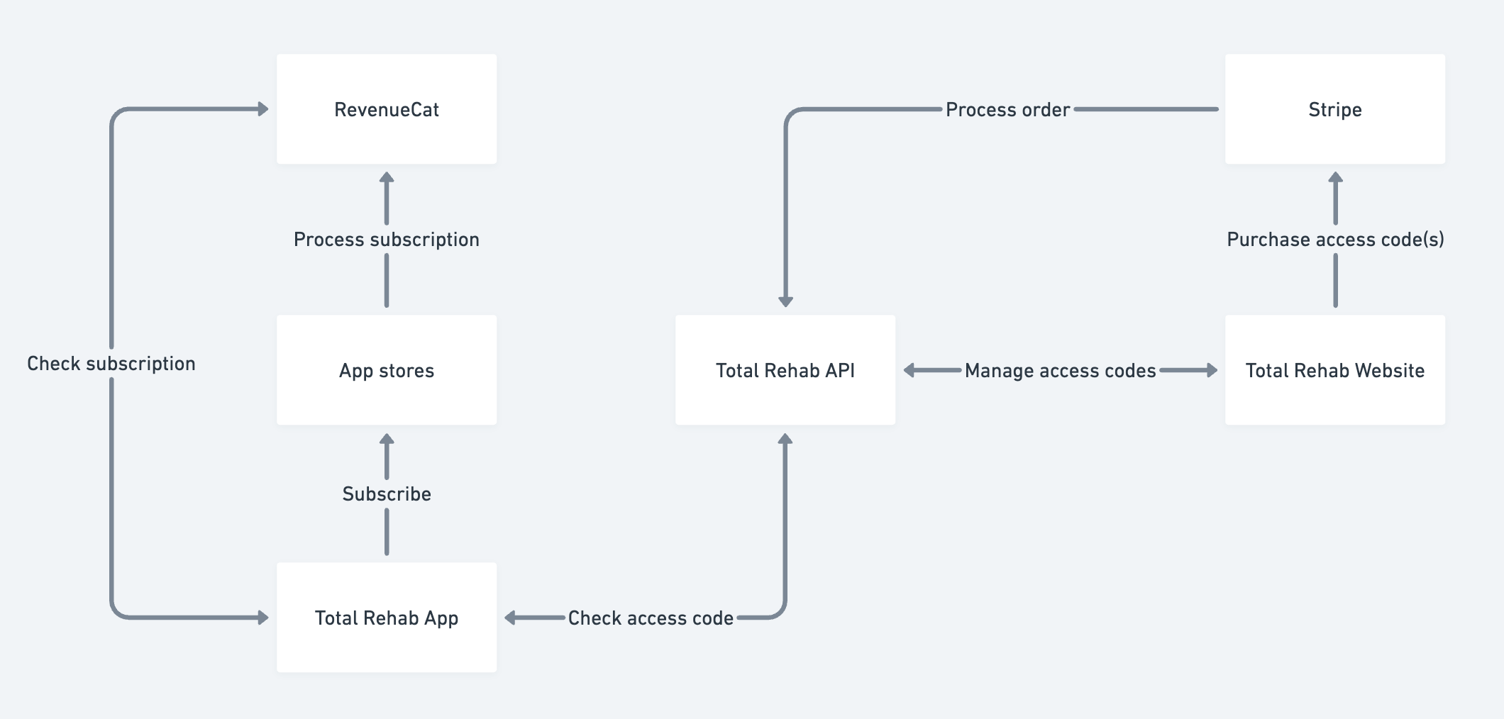 Payments architecture